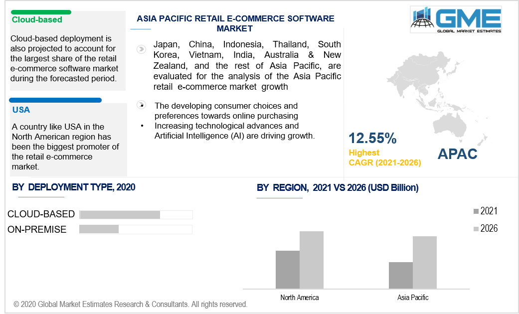 asia pacific retail E-Commerce software market